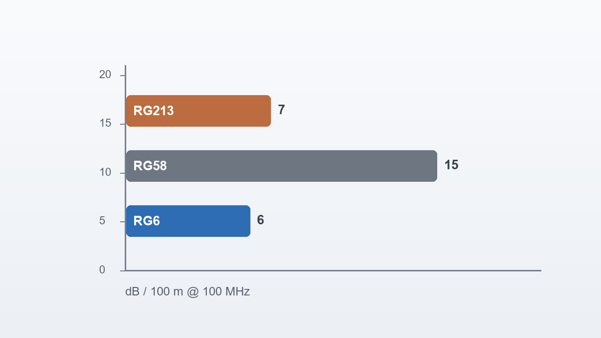 نمودار مقایسه افت کابل RG213 با RG58 و RG6